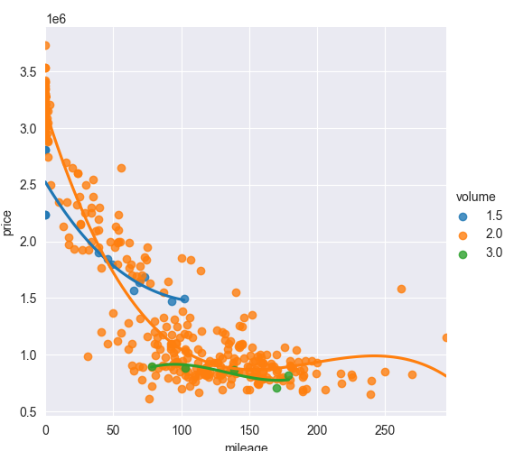 Change in price vs mileage