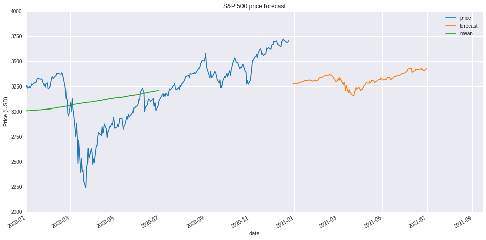 S&P 500 historical daily price and return rate