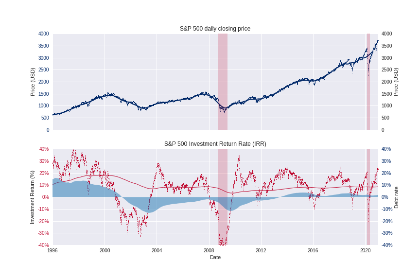 S&P 500 historical daily price and return rate